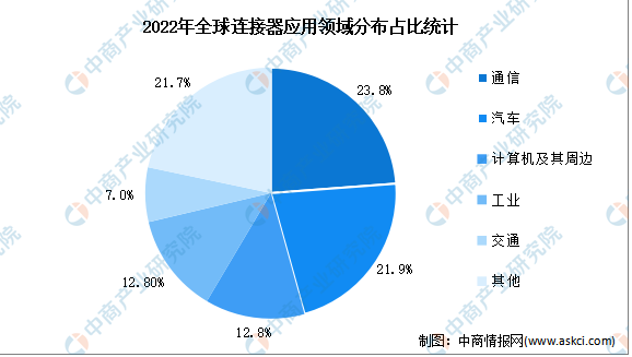 2022年全球連接器應用領域分布占比統(tǒng)計

