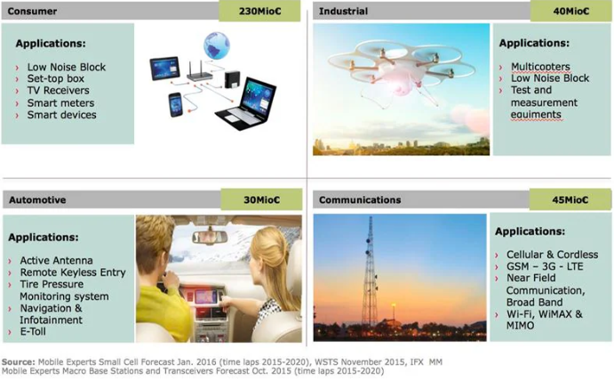 射頻產(chǎn)品在不同市場(chǎng)的廣泛應(yīng)用中都有應(yīng)用 射頻產(chǎn)品在不同市場(chǎng)的廣泛應(yīng)用中都有應(yīng)用