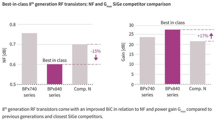 RF 增益 (G麥克斯)和噪聲功能與競(jìng)爭(zhēng)器件相比,性能大幅提升 RF 增益 (G麥克斯)和噪聲功能與競(jìng)爭(zhēng)器件相比,性能大幅提升