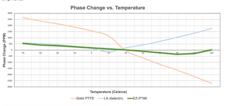 EZ-PT86相位穩定同軸電纜EZ Form Cable EZ-PT86相位穩定同軸電纜EZ Form Cable