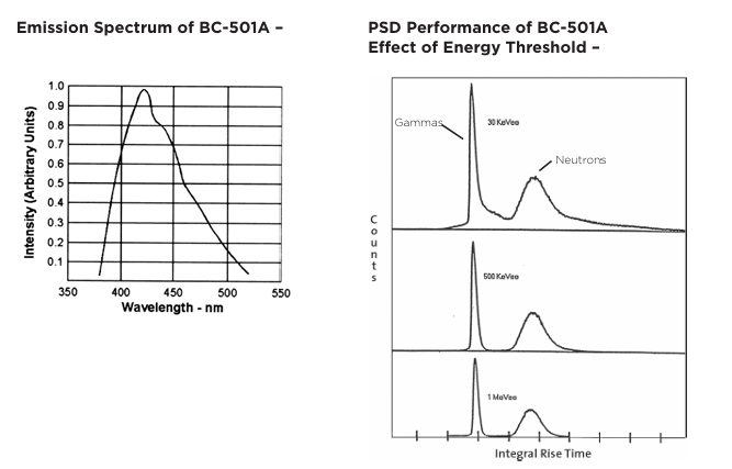 Luxium Solutions BC-501、BC-501A、BC-519液體閃爍體